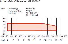 Weishaupt Ölbrenner WL20/2-C ohne Stellantrieb, 70-180 kW - 24121022