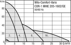 Wilo Comfort Vario COR-1MHIE205-2G-GE,RP1 3x400V 1.1KW