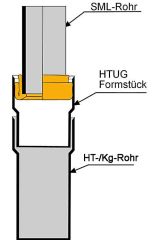 HAAS Rollfix-Verbinder KG DN125