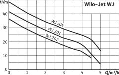 Wilo Hochdruck-Kreiselpumpe Jet WJ 204-X 3x230/400 V,G 1/G 1,1kW