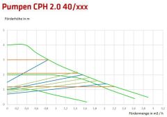 Cosmo Hocheffizienzpumpe CPH 2.0 4-25 1 230 V