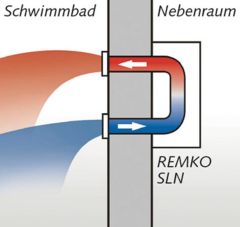 Schwimmbad-Entfeuchter Remko SLN 85