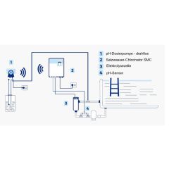 Innowater Salzwasserelektrolysegerät mit ph-Regulierung für Becken bis 30 m³
