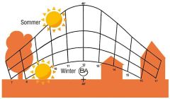 Bachler Solarspion Sonnenbahnindikator